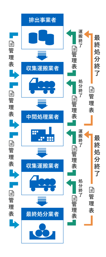 マニフェスト制度の図解